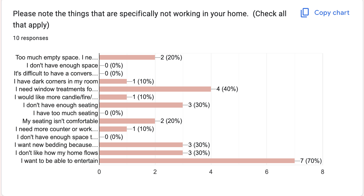 chart showing survey responses about what bugs clients most about their home